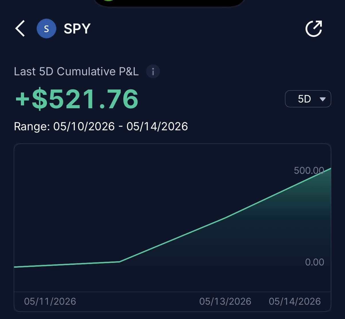 SPY 5D Cumulative