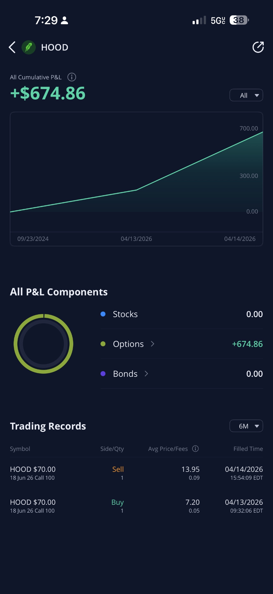 HOOD +$674.86